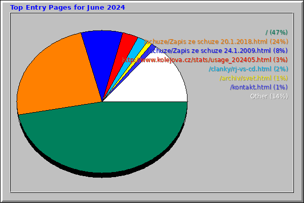 Top Entry Pages for June 2024