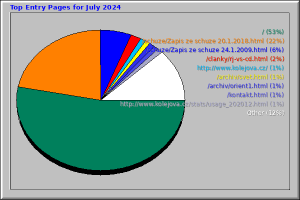 Top Entry Pages for July 2024