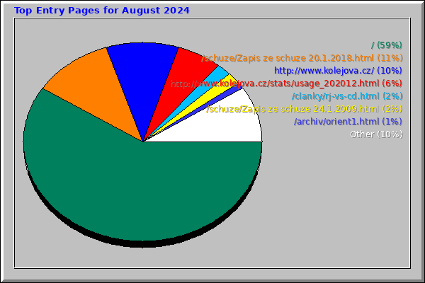 Top Entry Pages for August 2024