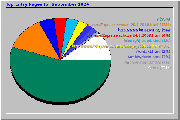 Top Entry Pages for September 2024