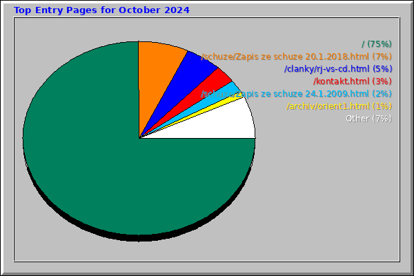 Top Entry Pages for October 2024