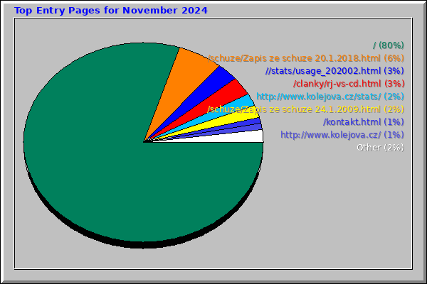Top Entry Pages for November 2024