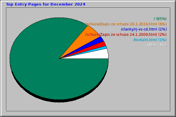 Top Entry Pages for December 2024