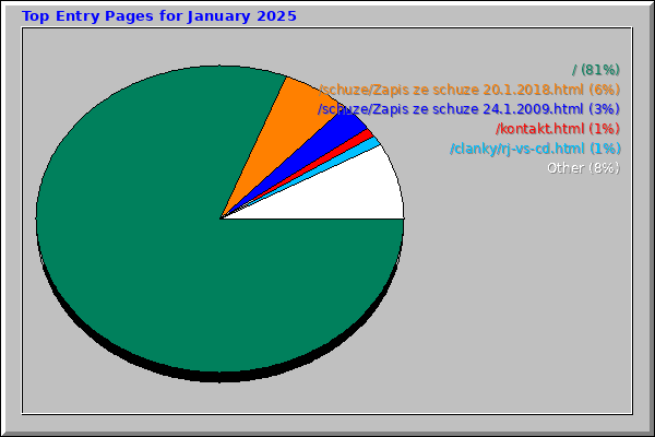 Top Entry Pages for January 2025