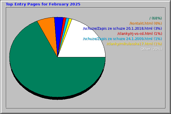 Top Entry Pages for February 2025