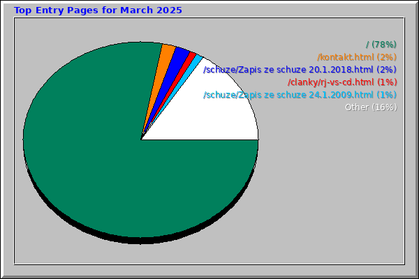 Top Entry Pages for March 2025