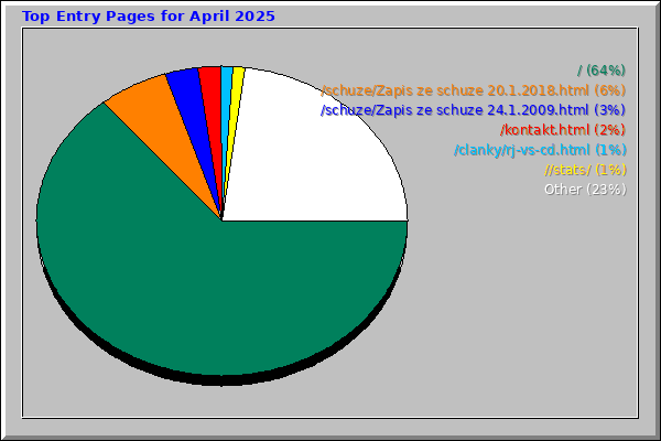 Top Entry Pages for April 2025