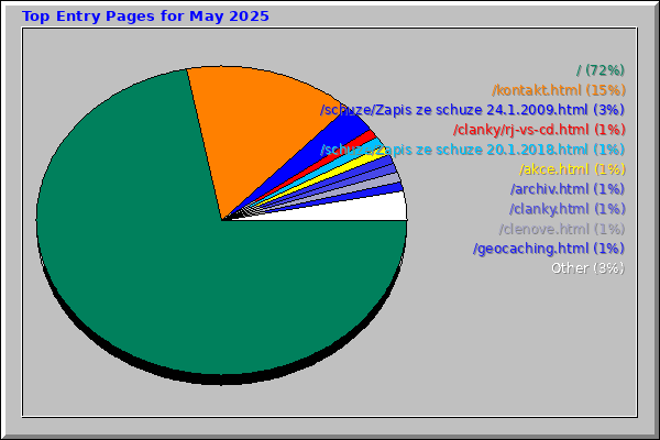 Top Entry Pages for May 2025