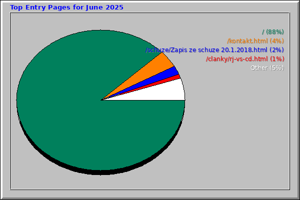Top Entry Pages for June 2025