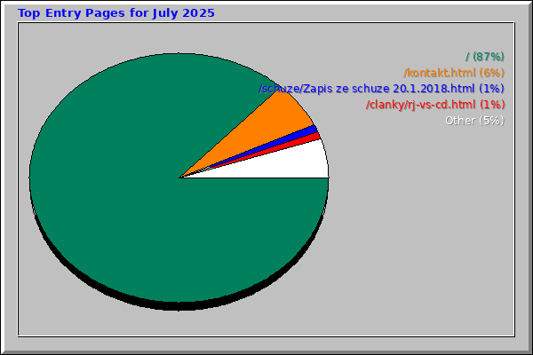 Top Entry Pages for July 2025