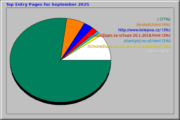 Top Entry Pages for September 2025