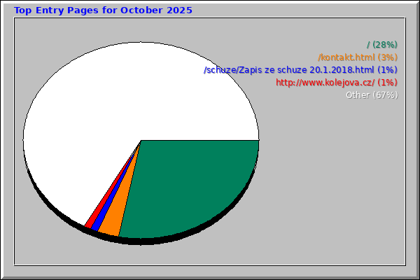 Top Entry Pages for October 2025