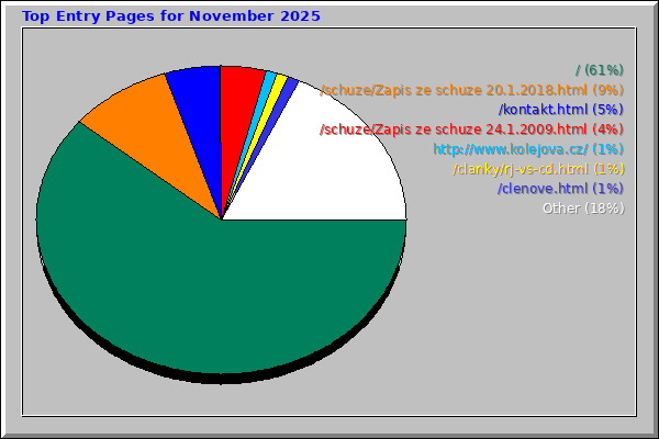 Top Entry Pages for November 2025