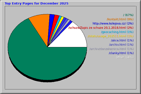 Top Entry Pages for December 2025