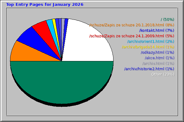 Top Entry Pages for January 2026
