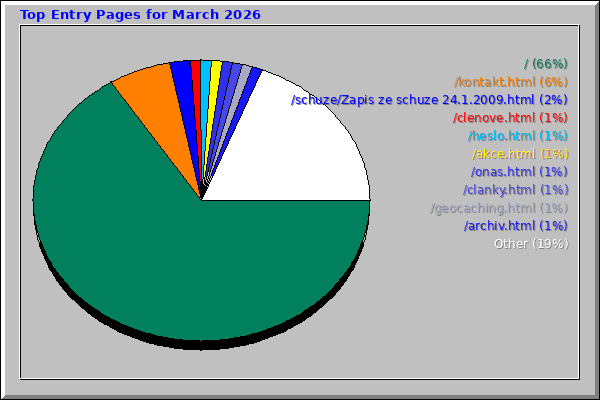 Top Entry Pages for March 2026
