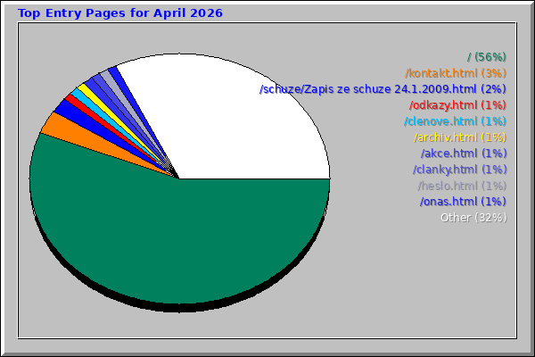 Top Entry Pages for April 2026