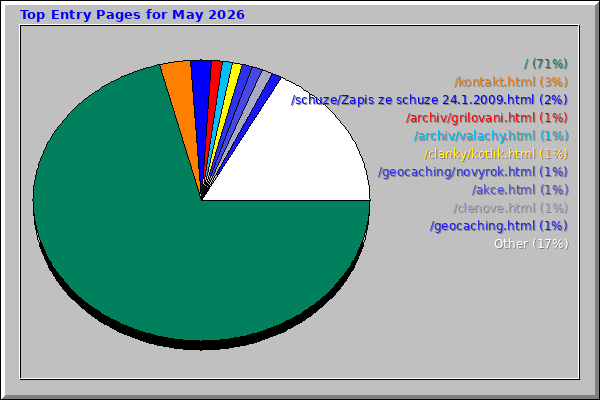 Top Entry Pages for May 2026
