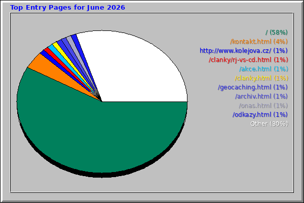 Top Entry Pages for June 2026