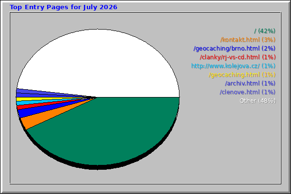 Top Entry Pages for July 2026