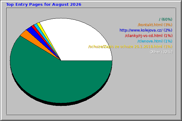 Top Entry Pages for August 2026