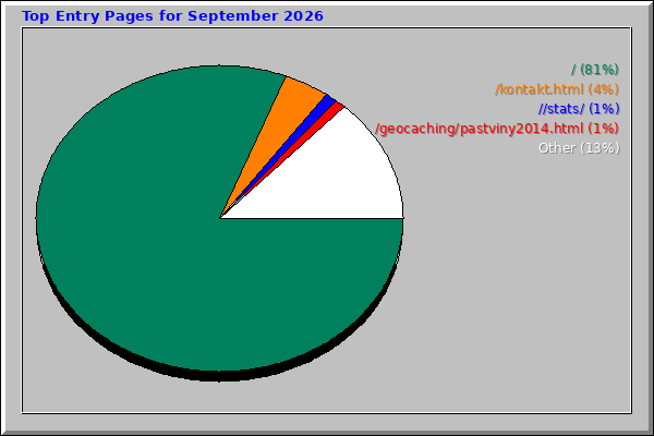 Top Entry Pages for September 2026
