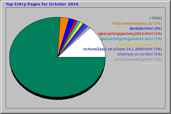 Top Entry Pages for October 2026