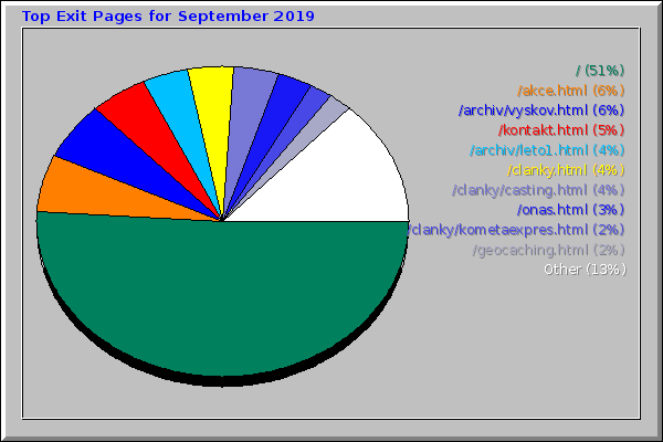 Top Exit Pages for September 2019