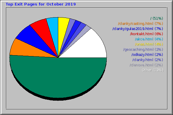 Top Exit Pages for October 2019