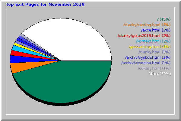 Top Exit Pages for November 2019