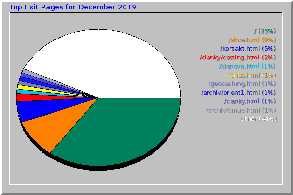 Top Exit Pages for December 2019