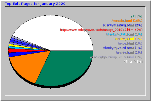 Top Exit Pages for January 2020