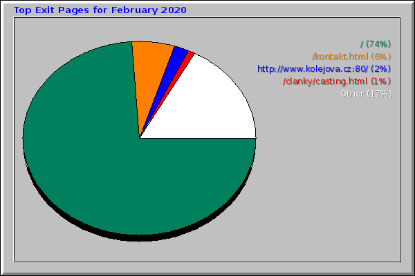 Top Exit Pages for February 2020