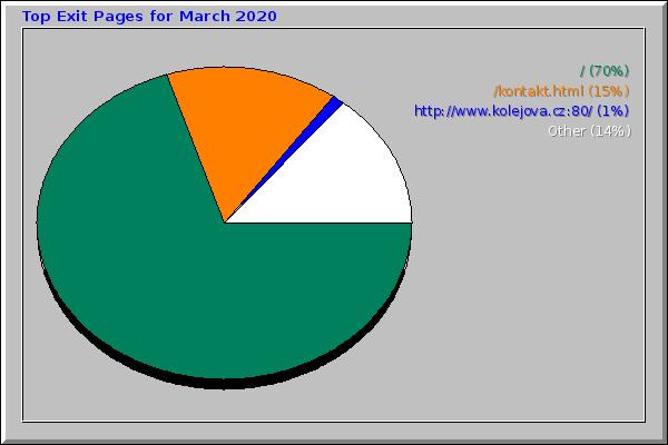 Top Exit Pages for March 2020