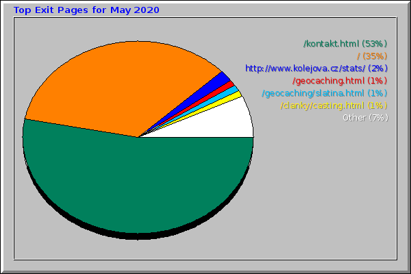 Top Exit Pages for May 2020