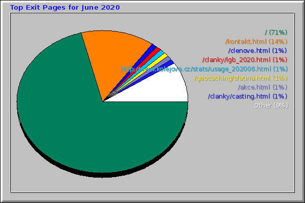 Top Exit Pages for June 2020