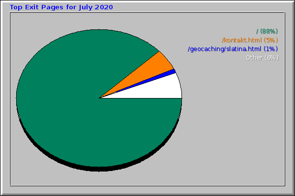 Top Exit Pages for July 2020