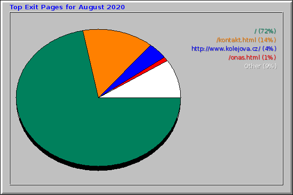 Top Exit Pages for August 2020