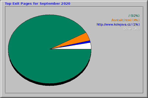 Top Exit Pages for September 2020