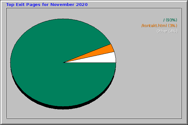 Top Exit Pages for November 2020