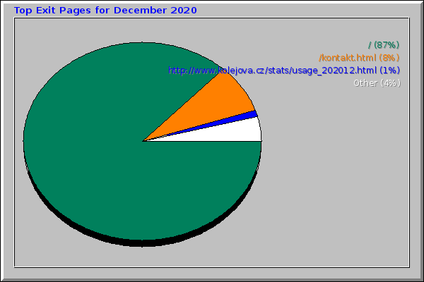 Top Exit Pages for December 2020