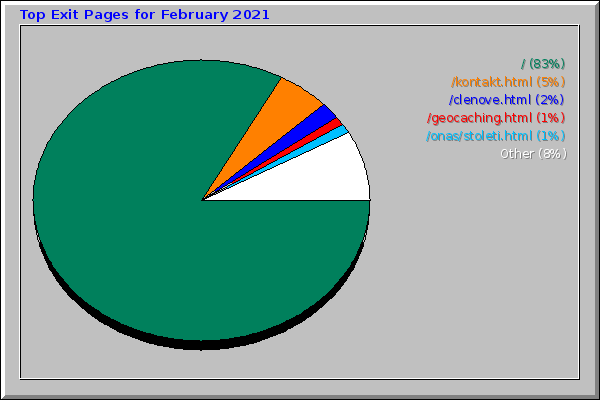 Top Exit Pages for February 2021