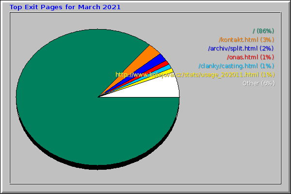 Top Exit Pages for March 2021