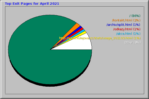 Top Exit Pages for April 2021