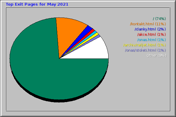 Top Exit Pages for May 2021