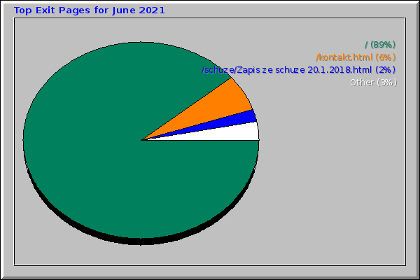 Top Exit Pages for June 2021