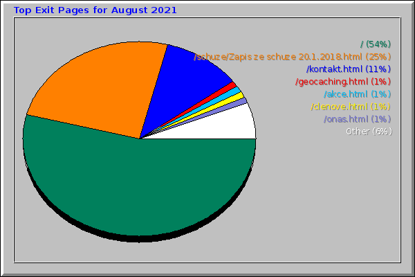 Top Exit Pages for August 2021