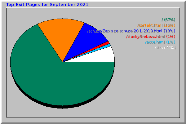 Top Exit Pages for September 2021