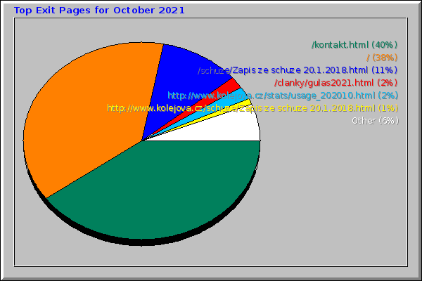 Top Exit Pages for October 2021