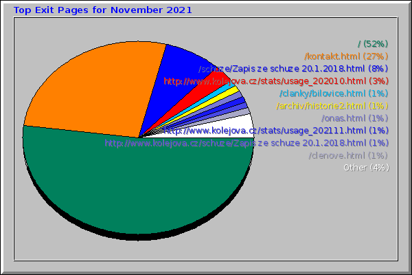 Top Exit Pages for November 2021